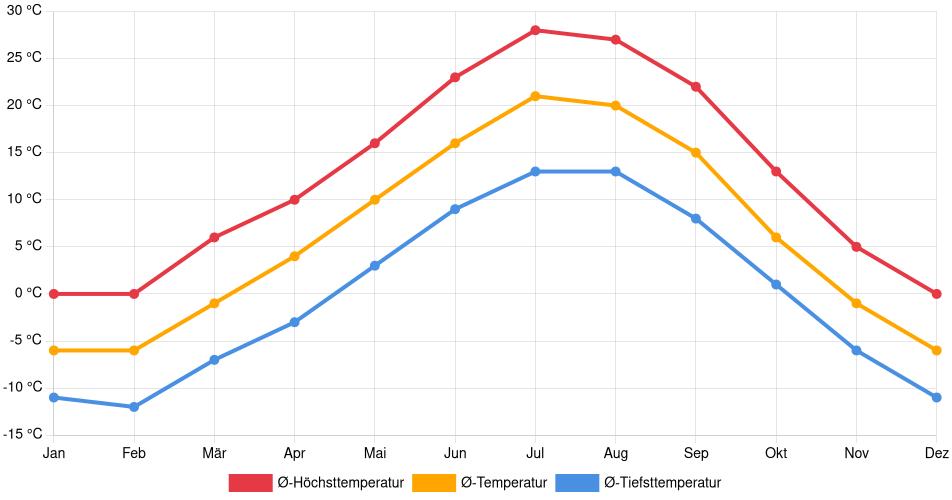Temperaturverlauf in Cody: Durchschnittstemperaturen der letzten 30 Jahre (1994–2024) nach Monat – Durchschnitt, Höchst- & Tiefstwerte der letzten 30 Jahre Liniendiagramm des Temperaturverlaufs in Cody (Vereinigte Staaten) mit durchschnittlichen Temperaturen, Höchst- und Tiefstwerten pro Monat über die letzten 30 Jahre (1994–2024).
