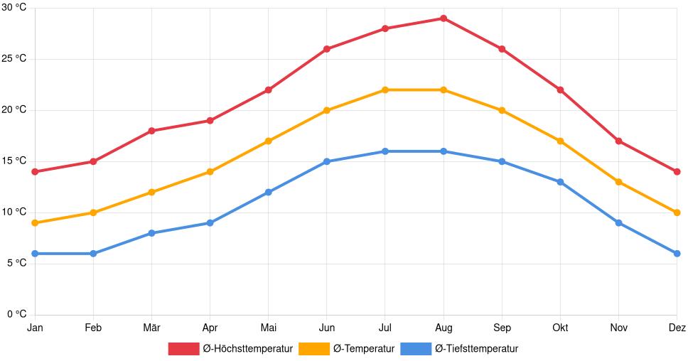 Liniendiagramm des Temperaturverlaufs in Coimbra (Portugal) mit durchschnittlichen Temperaturen, Höchst- und Tiefstwerten pro Monat über die letzten 30 Jahre (1994–2024).