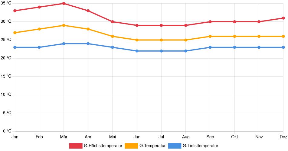 Temperaturverlauf in Cojedes: Durchschnittstemperaturen der letzten 30 Jahre (1994–2024) nach Monat – Durchschnitt, Höchst- & Tiefstwerte der letzten 30 Jahre Liniendiagramm des Temperaturverlaufs in Cojedes (Venezuela) mit durchschnittlichen Temperaturen, Höchst- und Tiefstwerten pro Monat über die letzten 30 Jahre (1994–2024).