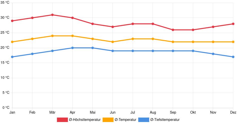 Temperaturverlauf in Cojutepeque: Durchschnittstemperaturen der letzten 30 Jahre (1994–2024) nach Monat – Durchschnitt, Höchst- & Tiefstwerte der letzten 30 Jahre Liniendiagramm des Temperaturverlaufs in Cojutepeque (El Salvador) mit durchschnittlichen Temperaturen, Höchst- und Tiefstwerten pro Monat über die letzten 30 Jahre (1994–2024).