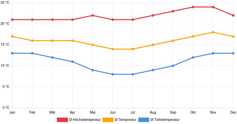 Temperaturverlauf in Colcapirhua: Durchschnittstemperaturen der letzten 30 Jahre (1994–2024) nach Monat – Durchschnitt, Höchst- & Tiefstwerte der letzten 30 Jahre Liniendiagramm des Temperaturverlaufs in Colcapirhua (Bolivien) mit durchschnittlichen Temperaturen, Höchst- und Tiefstwerten pro Monat über die letzten 30 Jahre (1994–2024).