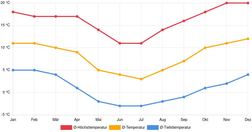 Temperaturverlauf in Colcha K: Durchschnittstemperaturen der letzten 30 Jahre (1994–2024) nach Monat – Durchschnitt, Höchst- & Tiefstwerte der letzten 30 Jahre Liniendiagramm des Temperaturverlaufs in Colcha K (Bolivien) mit durchschnittlichen Temperaturen, Höchst- und Tiefstwerten pro Monat über die letzten 30 Jahre (1994–2024).