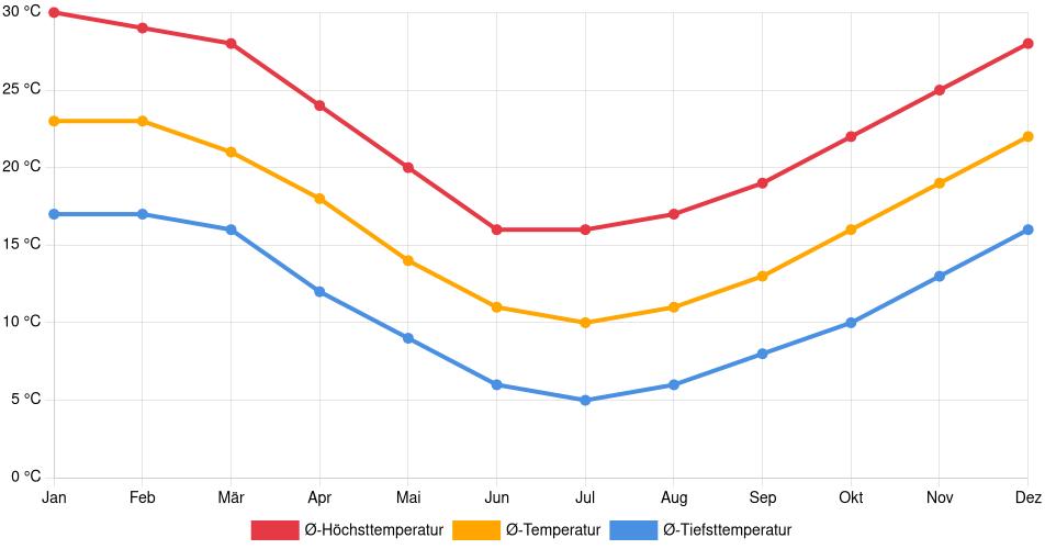 Temperaturverlauf in Colina: Durchschnittstemperaturen der letzten 30 Jahre (1994–2024) nach Monat – Durchschnitt, Höchst- & Tiefstwerte der letzten 30 Jahre Liniendiagramm des Temperaturverlaufs in Colina (Chile) mit durchschnittlichen Temperaturen, Höchst- und Tiefstwerten pro Monat über die letzten 30 Jahre (1994–2024).