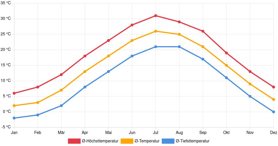 Liniendiagramm des Temperaturverlaufs in College Park (Vereinigte Staaten) mit durchschnittlichen Temperaturen, Höchst- und Tiefstwerten pro Monat über die letzten 30 Jahre (1994–2024).