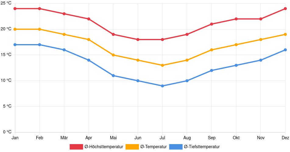 Temperaturverlauf in Colombo: Durchschnittstemperaturen der letzten 30 Jahre (1994–2024) nach Monat – Durchschnitt, Höchst- & Tiefstwerte der letzten 30 Jahre Liniendiagramm des Temperaturverlaufs in Colombo (Brasilien) mit durchschnittlichen Temperaturen, Höchst- und Tiefstwerten pro Monat über die letzten 30 Jahre (1994–2024).