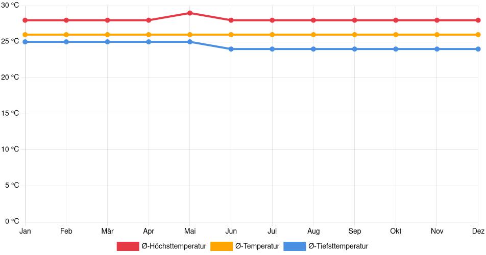 Temperaturverlauf in Colón: Durchschnittstemperaturen der letzten 30 Jahre (1994–2024) nach Monat – Durchschnitt, Höchst- & Tiefstwerte der letzten 30 Jahre Liniendiagramm des Temperaturverlaufs in Colón (Panama) mit durchschnittlichen Temperaturen, Höchst- und Tiefstwerten pro Monat über die letzten 30 Jahre (1994–2024).