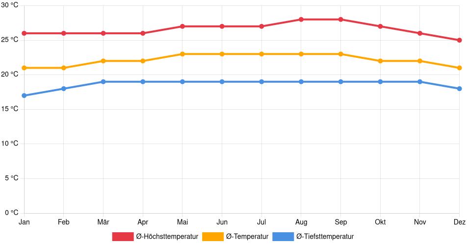 Temperaturverlauf in Colón: Durchschnittstemperaturen der letzten 30 Jahre (1994–2024) nach Monat – Durchschnitt, Höchst- & Tiefstwerte der letzten 30 Jahre Liniendiagramm des Temperaturverlaufs in Colón (Venezuela) mit durchschnittlichen Temperaturen, Höchst- und Tiefstwerten pro Monat über die letzten 30 Jahre (1994–2024).