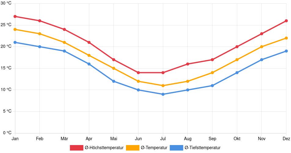 Temperaturverlauf in Colonia del Sacramento: Durchschnittstemperaturen der letzten 30 Jahre (1994–2024) nach Monat – Durchschnitt, Höchst- & Tiefstwerte der letzten 30 Jahre Liniendiagramm des Temperaturverlaufs in Colonia del Sacramento (Uruguay) mit durchschnittlichen Temperaturen, Höchst- und Tiefstwerten pro Monat über die letzten 30 Jahre (1994–2024).
