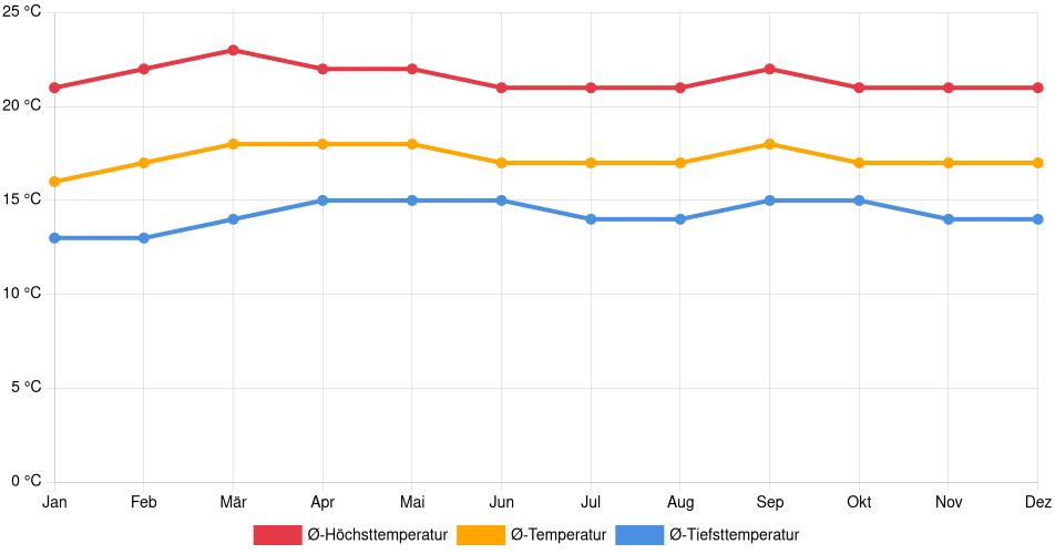 Temperaturverlauf in Colonia Tovar: Durchschnittstemperaturen der letzten 30 Jahre (1994–2024) nach Monat – Durchschnitt, Höchst- & Tiefstwerte der letzten 30 Jahre Liniendiagramm des Temperaturverlaufs in Colonia Tovar (Venezuela) mit durchschnittlichen Temperaturen, Höchst- und Tiefstwerten pro Monat über die letzten 30 Jahre (1994–2024).