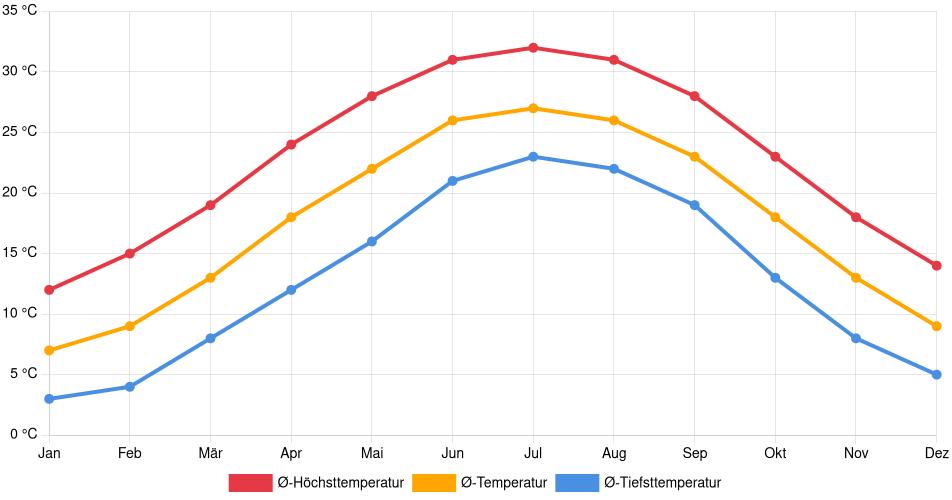 Temperaturverlauf in Columbia (South Carolina): Durchschnittstemperaturen der letzten 30 Jahre (1994–2024) nach Monat – Durchschnitt, Höchst- & Tiefstwerte der letzten 30 Jahre Liniendiagramm des Temperaturverlaufs in Columbia (South Carolina) (Vereinigte Staaten) mit durchschnittlichen Temperaturen, Höchst- und Tiefstwerten pro Monat über die letzten 30 Jahre (1994–2024).
