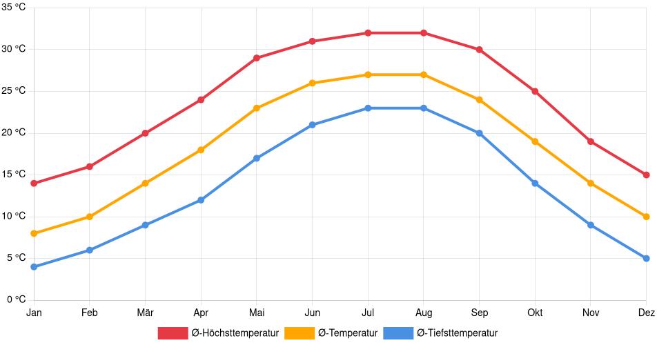 Temperaturverlauf in Columbus (Georgia): Durchschnittstemperaturen der letzten 30 Jahre (1994–2024) nach Monat – Durchschnitt, Höchst- & Tiefstwerte der letzten 30 Jahre Liniendiagramm des Temperaturverlaufs in Columbus (Georgia) (Vereinigte Staaten) mit durchschnittlichen Temperaturen, Höchst- und Tiefstwerten pro Monat über die letzten 30 Jahre (1994–2024).