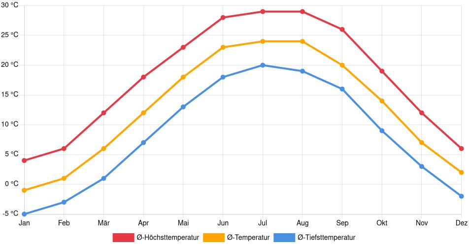 Temperaturverlauf in Columbus (Indiana): Durchschnittstemperaturen der letzten 30 Jahre (1994–2024) nach Monat – Durchschnitt, Höchst- & Tiefstwerte der letzten 30 Jahre Liniendiagramm des Temperaturverlaufs in Columbus (Indiana) (Vereinigte Staaten) mit durchschnittlichen Temperaturen, Höchst- und Tiefstwerten pro Monat über die letzten 30 Jahre (1994–2024).