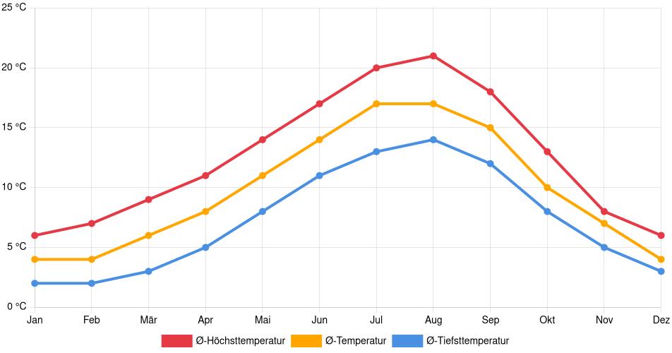Temperaturverlauf in Colwood: Durchschnittstemperaturen der letzten 30 Jahre (1994–2024) nach Monat – Durchschnitt, Höchst- & Tiefstwerte der letzten 30 Jahre Liniendiagramm des Temperaturverlaufs in Colwood (Kanada) mit durchschnittlichen Temperaturen, Höchst- und Tiefstwerten pro Monat über die letzten 30 Jahre (1994–2024).
