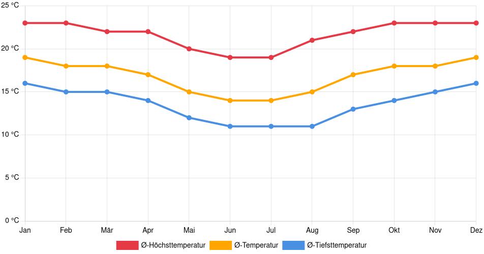 Temperaturverlauf in Comarapa: Durchschnittstemperaturen der letzten 30 Jahre (1994–2024) nach Monat – Durchschnitt, Höchst- & Tiefstwerte der letzten 30 Jahre Liniendiagramm des Temperaturverlaufs in Comarapa (Bolivien) mit durchschnittlichen Temperaturen, Höchst- und Tiefstwerten pro Monat über die letzten 30 Jahre (1994–2024).
