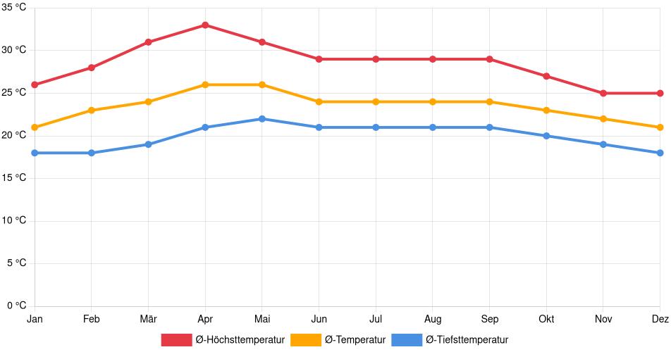 Temperaturverlauf in Comayagua: Durchschnittstemperaturen der letzten 30 Jahre (1994–2024) nach Monat – Durchschnitt, Höchst- & Tiefstwerte der letzten 30 Jahre Liniendiagramm des Temperaturverlaufs in Comayagua (Honduras) mit durchschnittlichen Temperaturen, Höchst- und Tiefstwerten pro Monat über die letzten 30 Jahre (1994–2024).