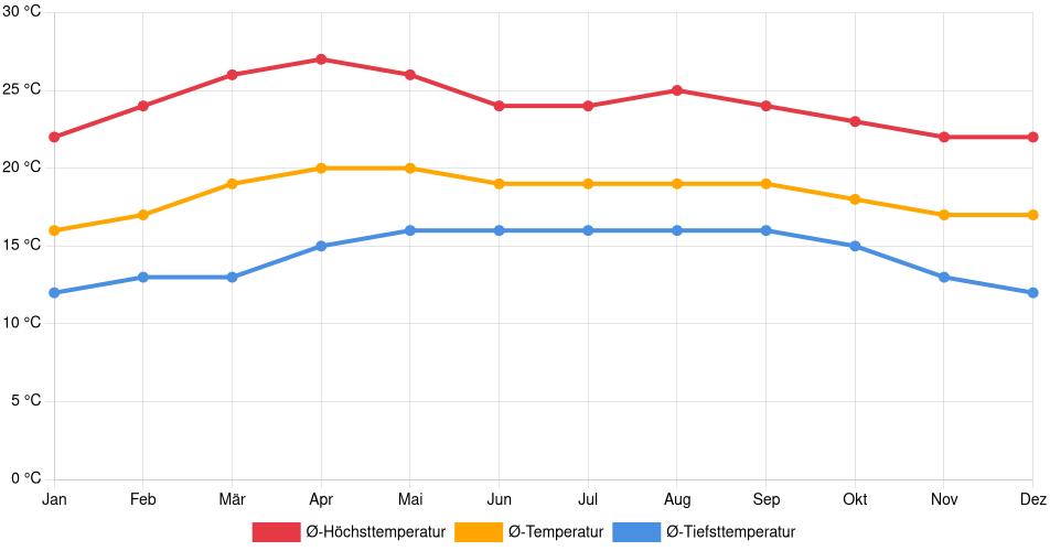 Temperaturverlauf in Comitán: Durchschnittstemperaturen der letzten 30 Jahre (1994–2024) nach Monat – Durchschnitt, Höchst- & Tiefstwerte der letzten 30 Jahre Liniendiagramm des Temperaturverlaufs in Comitán (Mexiko) mit durchschnittlichen Temperaturen, Höchst- und Tiefstwerten pro Monat über die letzten 30 Jahre (1994–2024).