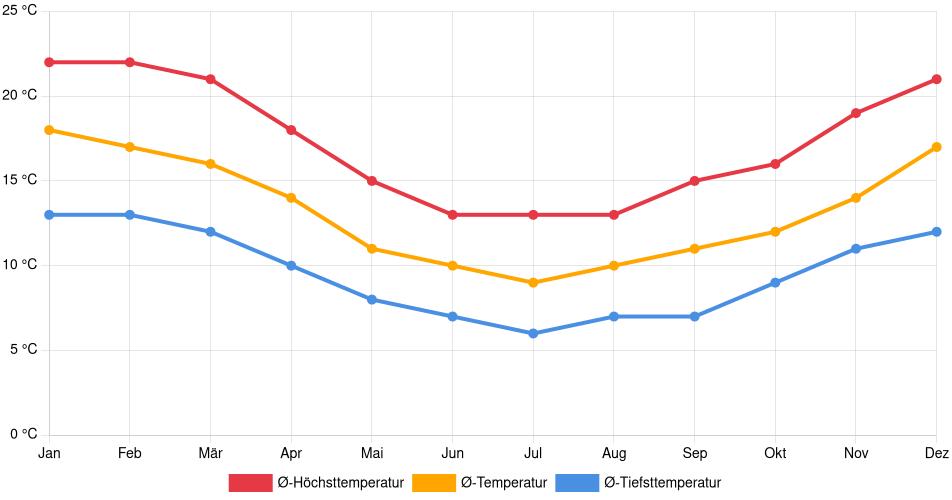 Temperaturverlauf in Concepción: Durchschnittstemperaturen der letzten 30 Jahre (1994–2024) nach Monat – Durchschnitt, Höchst- & Tiefstwerte der letzten 30 Jahre Liniendiagramm des Temperaturverlaufs in Concepción (Chile) mit durchschnittlichen Temperaturen, Höchst- und Tiefstwerten pro Monat über die letzten 30 Jahre (1994–2024).