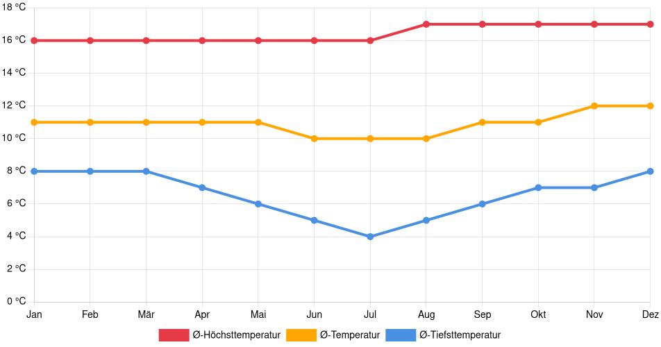 Temperaturverlauf in Concepción: Durchschnittstemperaturen der letzten 30 Jahre (1994–2024) nach Monat – Durchschnitt, Höchst- & Tiefstwerte der letzten 30 Jahre Liniendiagramm des Temperaturverlaufs in Concepción (Peru) mit durchschnittlichen Temperaturen, Höchst- und Tiefstwerten pro Monat über die letzten 30 Jahre (1994–2024).