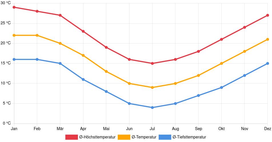 Temperaturverlauf in Conchalí: Durchschnittstemperaturen der letzten 30 Jahre (1994–2024) nach Monat – Durchschnitt, Höchst- & Tiefstwerte der letzten 30 Jahre Liniendiagramm des Temperaturverlaufs in Conchalí (Chile) mit durchschnittlichen Temperaturen, Höchst- und Tiefstwerten pro Monat über die letzten 30 Jahre (1994–2024).