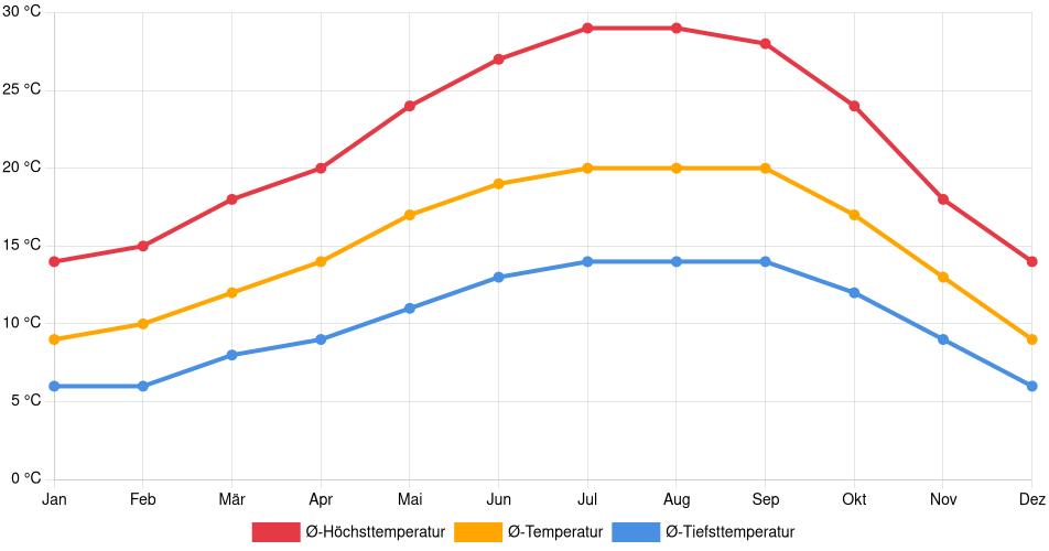 Temperaturverlauf in Concord (California): Durchschnittstemperaturen der letzten 30 Jahre (1994–2024) nach Monat – Durchschnitt, Höchst- & Tiefstwerte der letzten 30 Jahre Liniendiagramm des Temperaturverlaufs in Concord (California) (Vereinigte Staaten) mit durchschnittlichen Temperaturen, Höchst- und Tiefstwerten pro Monat über die letzten 30 Jahre (1994–2024).