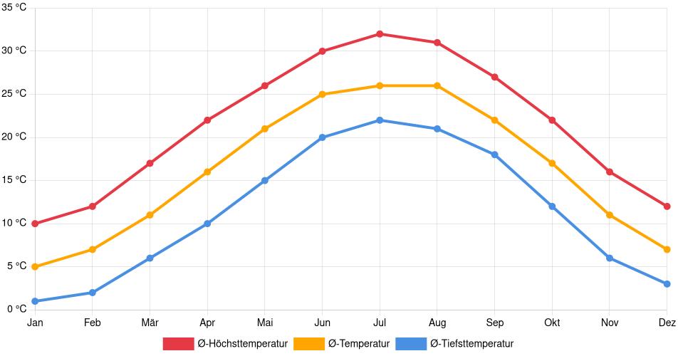 Temperaturverlauf in Concord (North Carolina): Durchschnittstemperaturen der letzten 30 Jahre (1994–2024) nach Monat – Durchschnitt, Höchst- & Tiefstwerte der letzten 30 Jahre Liniendiagramm des Temperaturverlaufs in Concord (North Carolina) (Vereinigte Staaten) mit durchschnittlichen Temperaturen, Höchst- und Tiefstwerten pro Monat über die letzten 30 Jahre (1994–2024).