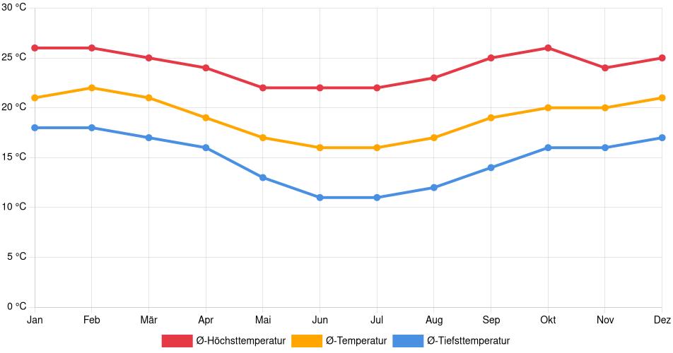 Temperaturverlauf in Conselheiro Lafaiete: Durchschnittstemperaturen der letzten 30 Jahre (1994–2024) nach Monat – Durchschnitt, Höchst- & Tiefstwerte der letzten 30 Jahre Liniendiagramm des Temperaturverlaufs in Conselheiro Lafaiete (Brasilien) mit durchschnittlichen Temperaturen, Höchst- und Tiefstwerten pro Monat über die letzten 30 Jahre (1994–2024).