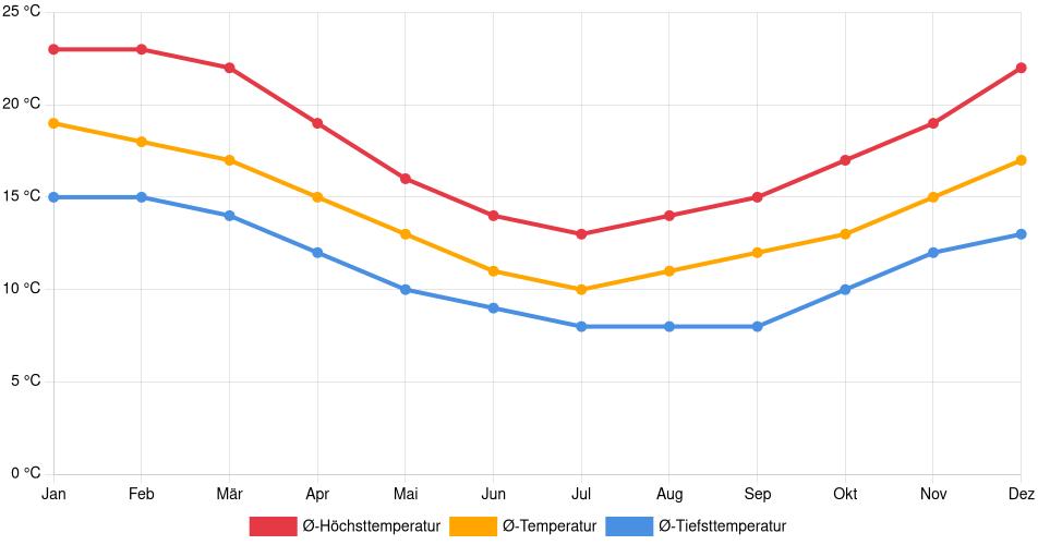 Liniendiagramm des Temperaturverlaufs in Constitución (Chile) mit durchschnittlichen Temperaturen, Höchst- und Tiefstwerten pro Monat über die letzten 30 Jahre (1994–2024).