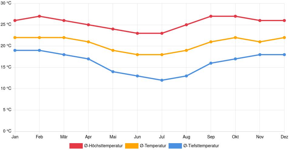 Temperaturverlauf in Contagem: Durchschnittstemperaturen der letzten 30 Jahre (1994–2024) nach Monat – Durchschnitt, Höchst- & Tiefstwerte der letzten 30 Jahre Liniendiagramm des Temperaturverlaufs in Contagem (Brasilien) mit durchschnittlichen Temperaturen, Höchst- und Tiefstwerten pro Monat über die letzten 30 Jahre (1994–2024).
