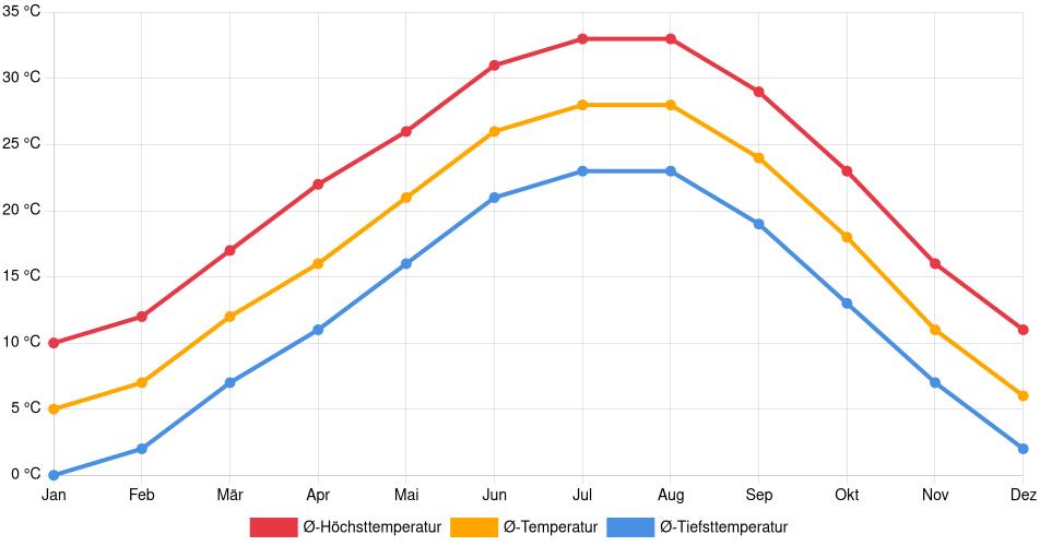 Temperaturverlauf in Conway (Arkansas): Durchschnittstemperaturen der letzten 30 Jahre (1994–2024) nach Monat – Durchschnitt, Höchst- & Tiefstwerte der letzten 30 Jahre Liniendiagramm des Temperaturverlaufs in Conway (Arkansas) (Vereinigte Staaten) mit durchschnittlichen Temperaturen, Höchst- und Tiefstwerten pro Monat über die letzten 30 Jahre (1994–2024).