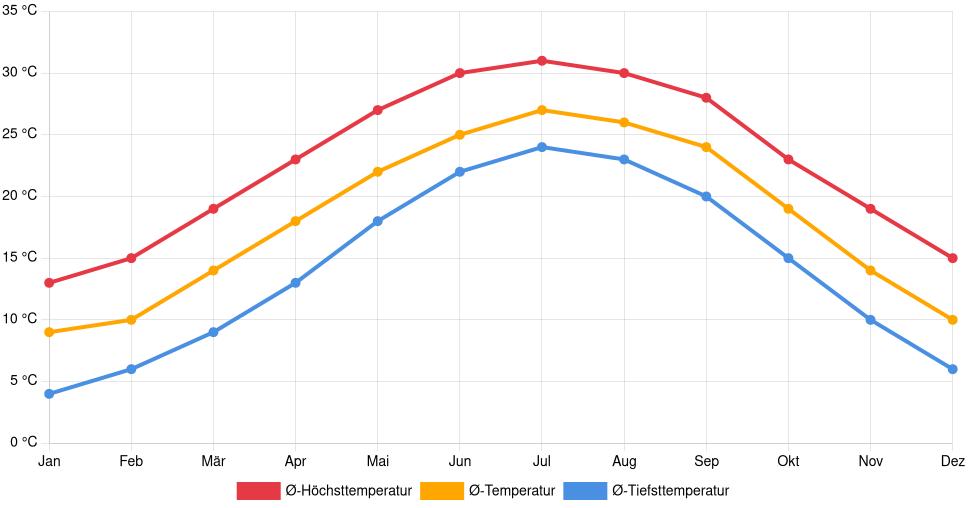 Temperaturverlauf in Conway (South Carolina): Durchschnittstemperaturen der letzten 30 Jahre (1994–2024) nach Monat – Durchschnitt, Höchst- & Tiefstwerte der letzten 30 Jahre Liniendiagramm des Temperaturverlaufs in Conway (South Carolina) (Vereinigte Staaten) mit durchschnittlichen Temperaturen, Höchst- und Tiefstwerten pro Monat über die letzten 30 Jahre (1994–2024).