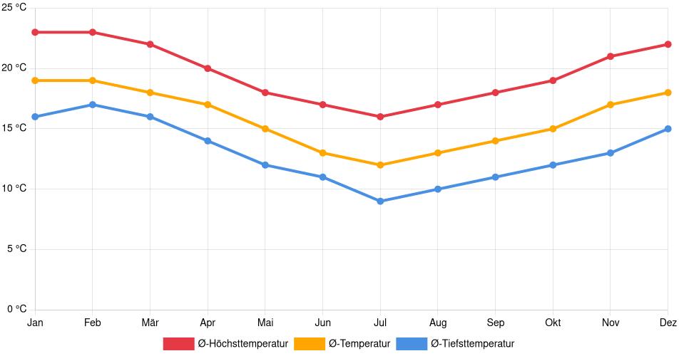 Temperaturverlauf in Coquimbo: Durchschnittstemperaturen der letzten 30 Jahre (1994–2024) nach Monat – Durchschnitt, Höchst- & Tiefstwerte der letzten 30 Jahre Liniendiagramm des Temperaturverlaufs in Coquimbo (Chile) mit durchschnittlichen Temperaturen, Höchst- und Tiefstwerten pro Monat über die letzten 30 Jahre (1994–2024).