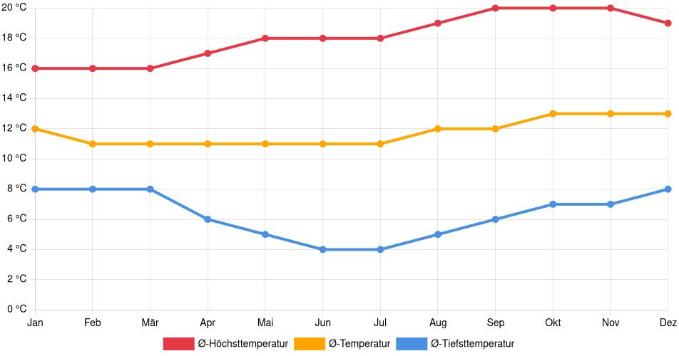 Temperaturverlauf in Coracora: Durchschnittstemperaturen der letzten 30 Jahre (1994–2024) nach Monat – Durchschnitt, Höchst- & Tiefstwerte der letzten 30 Jahre Liniendiagramm des Temperaturverlaufs in Coracora (Peru) mit durchschnittlichen Temperaturen, Höchst- und Tiefstwerten pro Monat über die letzten 30 Jahre (1994–2024).
