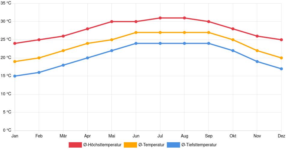 Temperaturverlauf in Coral Springs: Durchschnittstemperaturen der letzten 30 Jahre (1994–2024) nach Monat – Durchschnitt, Höchst- & Tiefstwerte der letzten 30 Jahre Liniendiagramm des Temperaturverlaufs in Coral Springs (Vereinigte Staaten) mit durchschnittlichen Temperaturen, Höchst- und Tiefstwerten pro Monat über die letzten 30 Jahre (1994–2024).