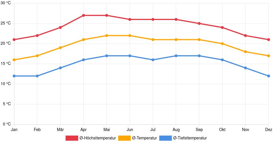 Temperaturverlauf in Córdoba: Durchschnittstemperaturen der letzten 30 Jahre (1994–2024) nach Monat – Durchschnitt, Höchst- & Tiefstwerte der letzten 30 Jahre Liniendiagramm des Temperaturverlaufs in Córdoba (Mexiko) mit durchschnittlichen Temperaturen, Höchst- und Tiefstwerten pro Monat über die letzten 30 Jahre (1994–2024).