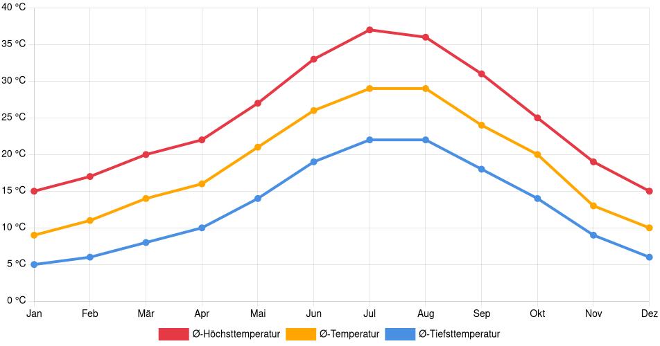 Temperaturverlauf in Córdoba: Durchschnittstemperaturen der letzten 30 Jahre (1994–2024) nach Monat – Durchschnitt, Höchst- & Tiefstwerte der letzten 30 Jahre Liniendiagramm des Temperaturverlaufs in Córdoba (Spanien) mit durchschnittlichen Temperaturen, Höchst- und Tiefstwerten pro Monat über die letzten 30 Jahre (1994–2024).
