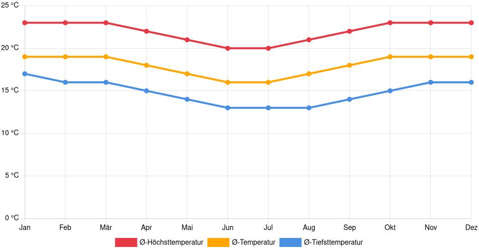 Temperaturverlauf in Coroico: Durchschnittstemperaturen der letzten 30 Jahre (1994–2024) nach Monat – Durchschnitt, Höchst- & Tiefstwerte der letzten 30 Jahre Liniendiagramm des Temperaturverlaufs in Coroico (Bolivien) mit durchschnittlichen Temperaturen, Höchst- und Tiefstwerten pro Monat über die letzten 30 Jahre (1994–2024).
