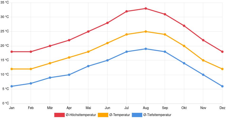 Temperaturverlauf in Corona: Durchschnittstemperaturen der letzten 30 Jahre (1994–2024) nach Monat – Durchschnitt, Höchst- & Tiefstwerte der letzten 30 Jahre Liniendiagramm des Temperaturverlaufs in Corona (Vereinigte Staaten) mit durchschnittlichen Temperaturen, Höchst- und Tiefstwerten pro Monat über die letzten 30 Jahre (1994–2024).