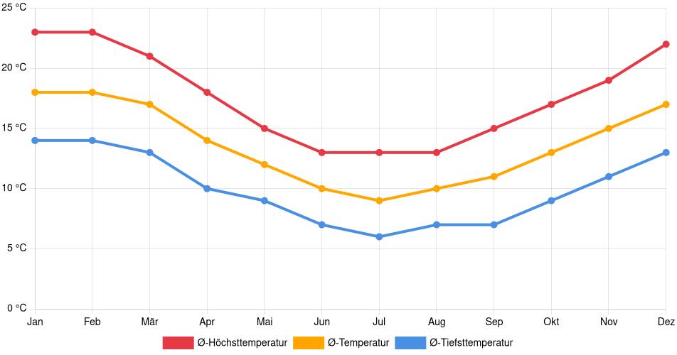 Temperaturverlauf in Coronel: Durchschnittstemperaturen der letzten 30 Jahre (1994–2024) nach Monat – Durchschnitt, Höchst- & Tiefstwerte der letzten 30 Jahre Liniendiagramm des Temperaturverlaufs in Coronel (Chile) mit durchschnittlichen Temperaturen, Höchst- und Tiefstwerten pro Monat über die letzten 30 Jahre (1994–2024).
