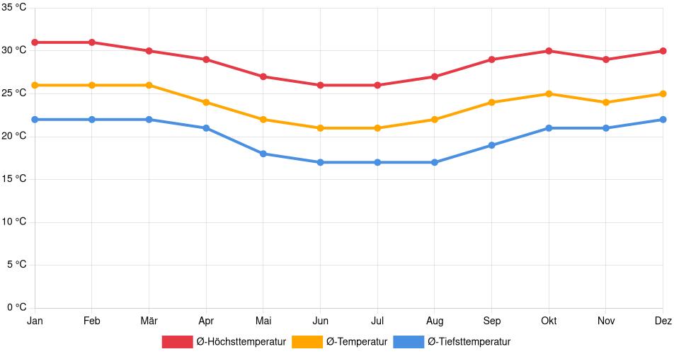 Temperaturverlauf in Coronel Fabriciano: Durchschnittstemperaturen der letzten 30 Jahre (1994–2024) nach Monat – Durchschnitt, Höchst- & Tiefstwerte der letzten 30 Jahre Liniendiagramm des Temperaturverlaufs in Coronel Fabriciano (Brasilien) mit durchschnittlichen Temperaturen, Höchst- und Tiefstwerten pro Monat über die letzten 30 Jahre (1994–2024).