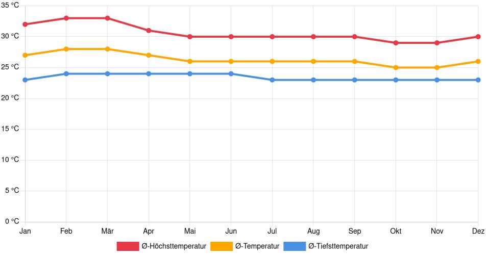 Temperaturverlauf in Corozal: Durchschnittstemperaturen der letzten 30 Jahre (1994–2024) nach Monat – Durchschnitt, Höchst- & Tiefstwerte der letzten 30 Jahre Liniendiagramm des Temperaturverlaufs in Corozal (Kolumbien) mit durchschnittlichen Temperaturen, Höchst- und Tiefstwerten pro Monat über die letzten 30 Jahre (1994–2024).