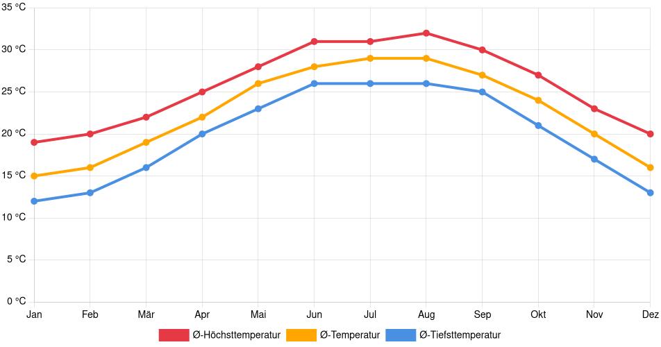 Temperaturverlauf in Corpus Christi: Durchschnittstemperaturen der letzten 30 Jahre (1994–2024) nach Monat – Durchschnitt, Höchst- & Tiefstwerte der letzten 30 Jahre Liniendiagramm des Temperaturverlaufs in Corpus Christi (Vereinigte Staaten) mit durchschnittlichen Temperaturen, Höchst- und Tiefstwerten pro Monat über die letzten 30 Jahre (1994–2024).