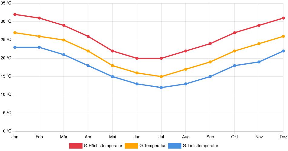 Temperaturverlauf in Corrientes: Durchschnittstemperaturen der letzten 30 Jahre (1994–2024) nach Monat – Durchschnitt, Höchst- & Tiefstwerte der letzten 30 Jahre Liniendiagramm des Temperaturverlaufs in Corrientes (Argentinien) mit durchschnittlichen Temperaturen, Höchst- und Tiefstwerten pro Monat über die letzten 30 Jahre (1994–2024).