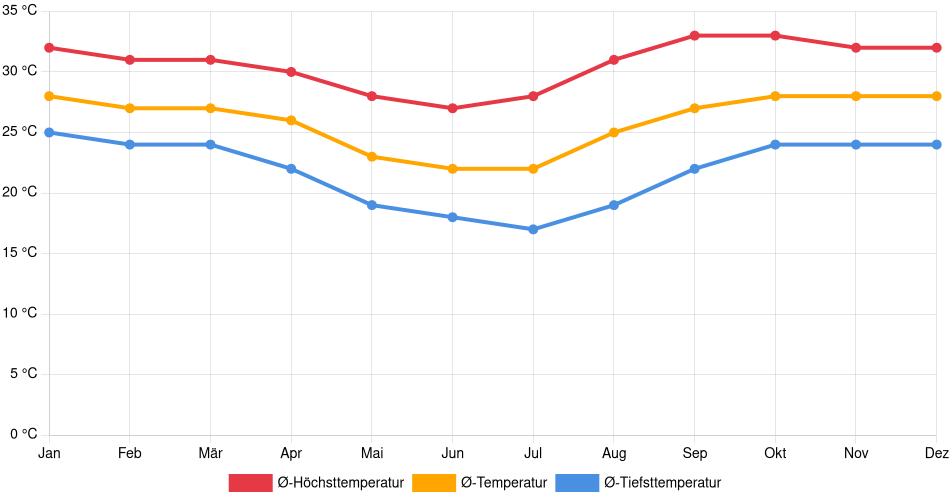 Temperaturverlauf in Corumbá: Durchschnittstemperaturen der letzten 30 Jahre (1994–2024) nach Monat – Durchschnitt, Höchst- & Tiefstwerte der letzten 30 Jahre Liniendiagramm des Temperaturverlaufs in Corumbá (Brasilien) mit durchschnittlichen Temperaturen, Höchst- und Tiefstwerten pro Monat über die letzten 30 Jahre (1994–2024).