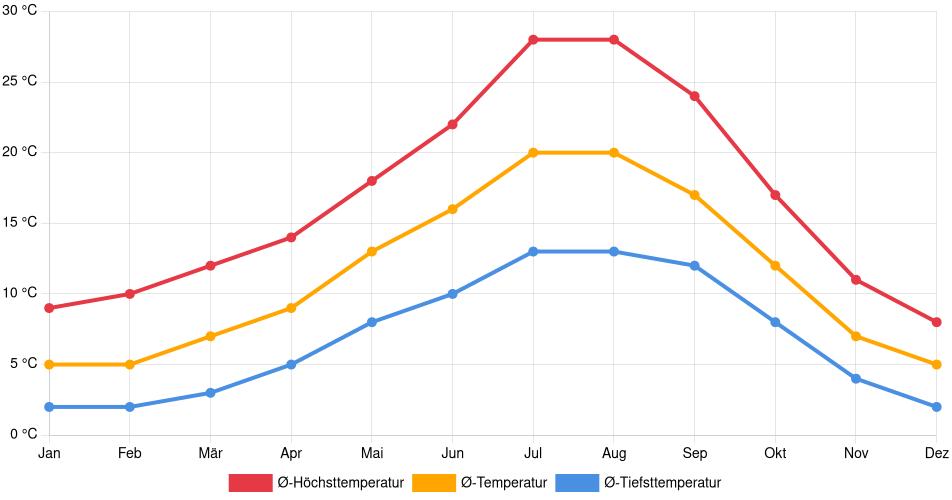 Temperaturverlauf in Corvallis: Durchschnittstemperaturen der letzten 30 Jahre (1994–2024) nach Monat – Durchschnitt, Höchst- & Tiefstwerte der letzten 30 Jahre Liniendiagramm des Temperaturverlaufs in Corvallis (Vereinigte Staaten) mit durchschnittlichen Temperaturen, Höchst- und Tiefstwerten pro Monat über die letzten 30 Jahre (1994–2024).