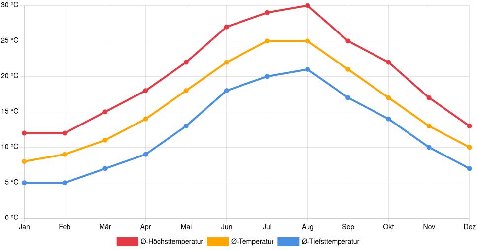 Liniendiagramm des Temperaturverlaufs in Cosenza (Italien) mit durchschnittlichen Temperaturen, Höchst- und Tiefstwerten pro Monat über die letzten 30 Jahre (1994–2024).