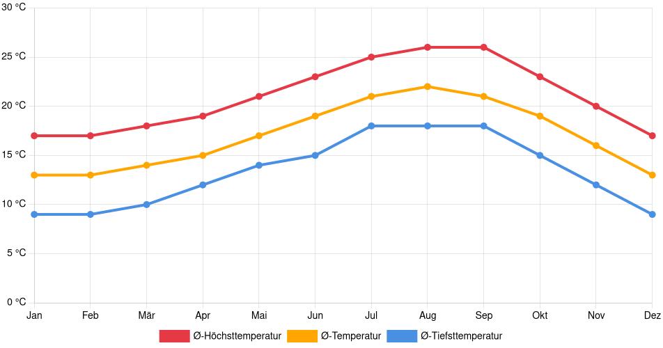 Temperaturverlauf in Costa Mesa: Durchschnittstemperaturen der letzten 30 Jahre (1994–2024) nach Monat – Durchschnitt, Höchst- & Tiefstwerte der letzten 30 Jahre Liniendiagramm des Temperaturverlaufs in Costa Mesa (Vereinigte Staaten) mit durchschnittlichen Temperaturen, Höchst- und Tiefstwerten pro Monat über die letzten 30 Jahre (1994–2024).