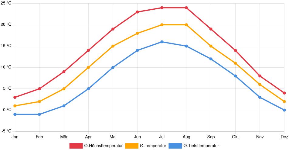 Temperaturverlauf in Cottbus: Durchschnittstemperaturen der letzten 30 Jahre (1994–2024) nach Monat – Durchschnitt, Höchst- & Tiefstwerte der letzten 30 Jahre Liniendiagramm des Temperaturverlaufs in Cottbus (Deutschland) mit durchschnittlichen Temperaturen, Höchst- und Tiefstwerten pro Monat über die letzten 30 Jahre (1994–2024).