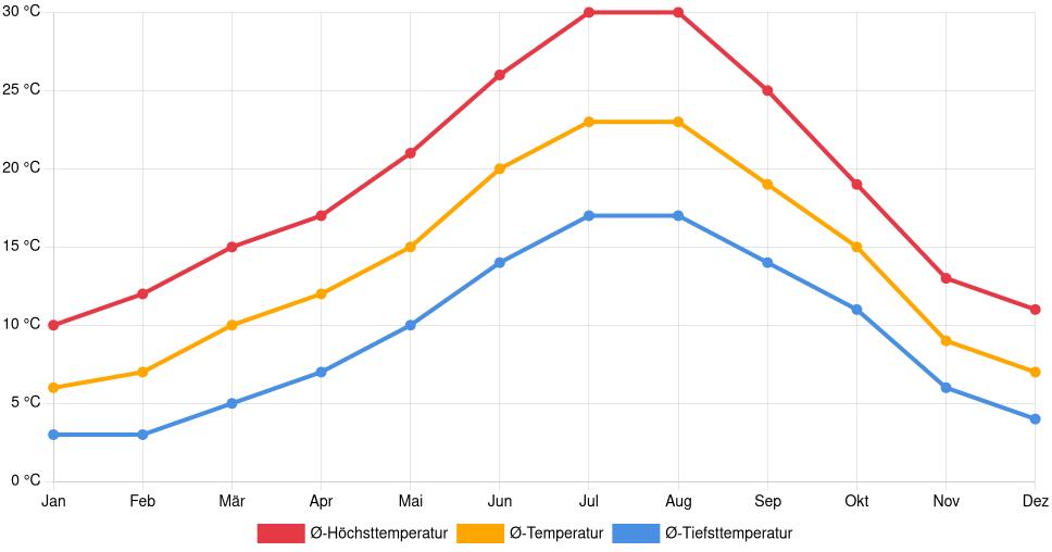 Liniendiagramm des Temperaturverlaufs in Covilhã (Portugal) mit durchschnittlichen Temperaturen, Höchst- und Tiefstwerten pro Monat über die letzten 30 Jahre (1994–2024).