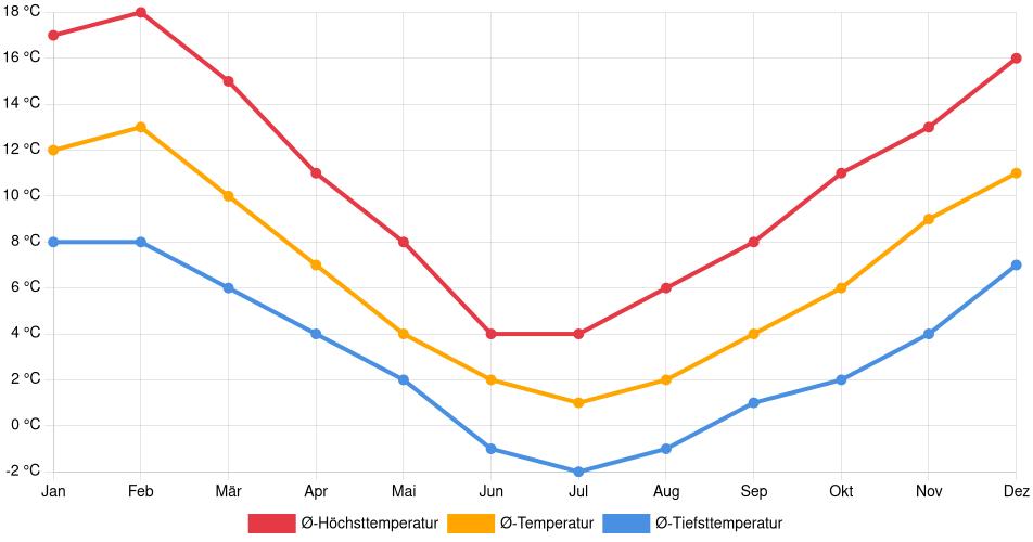 Temperaturverlauf in Coyhaique: Durchschnittstemperaturen der letzten 30 Jahre (1994–2024) nach Monat – Durchschnitt, Höchst- & Tiefstwerte der letzten 30 Jahre Liniendiagramm des Temperaturverlaufs in Coyhaique (Chile) mit durchschnittlichen Temperaturen, Höchst- und Tiefstwerten pro Monat über die letzten 30 Jahre (1994–2024).