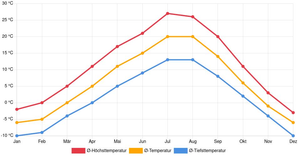 Temperaturverlauf in Cranbrook: Durchschnittstemperaturen der letzten 30 Jahre (1994–2024) nach Monat – Durchschnitt, Höchst- & Tiefstwerte der letzten 30 Jahre Liniendiagramm des Temperaturverlaufs in Cranbrook (Kanada) mit durchschnittlichen Temperaturen, Höchst- und Tiefstwerten pro Monat über die letzten 30 Jahre (1994–2024).